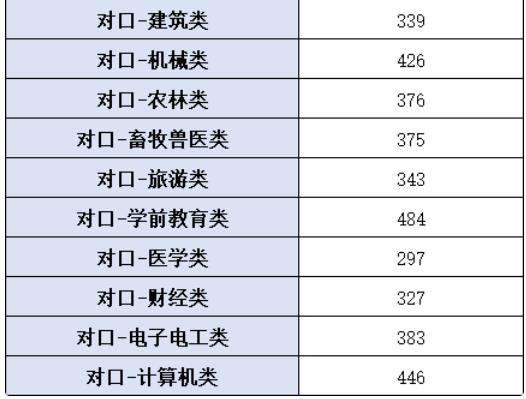 2024河北单招学校及分数线  有哪些院校