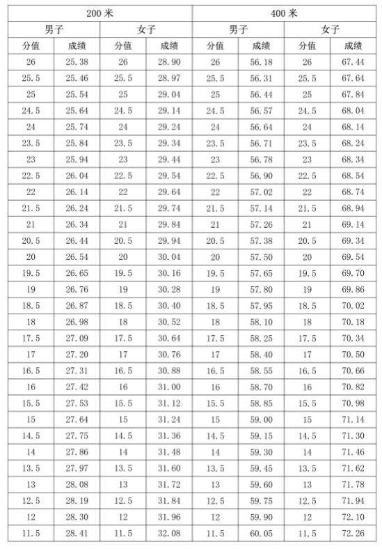 2024海南体育类专业统考评分标准 考哪些项目