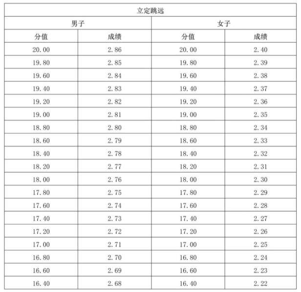 2024海南体育类专业统考评分标准 考哪些项目