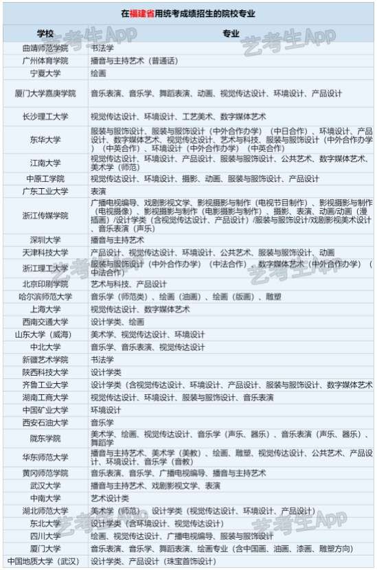 2024承认福建艺术统考/联考成绩的学校有哪些