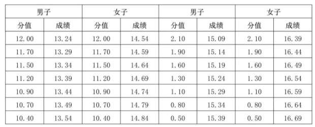 2024海南体育类专业统考评分标准 考哪些项目