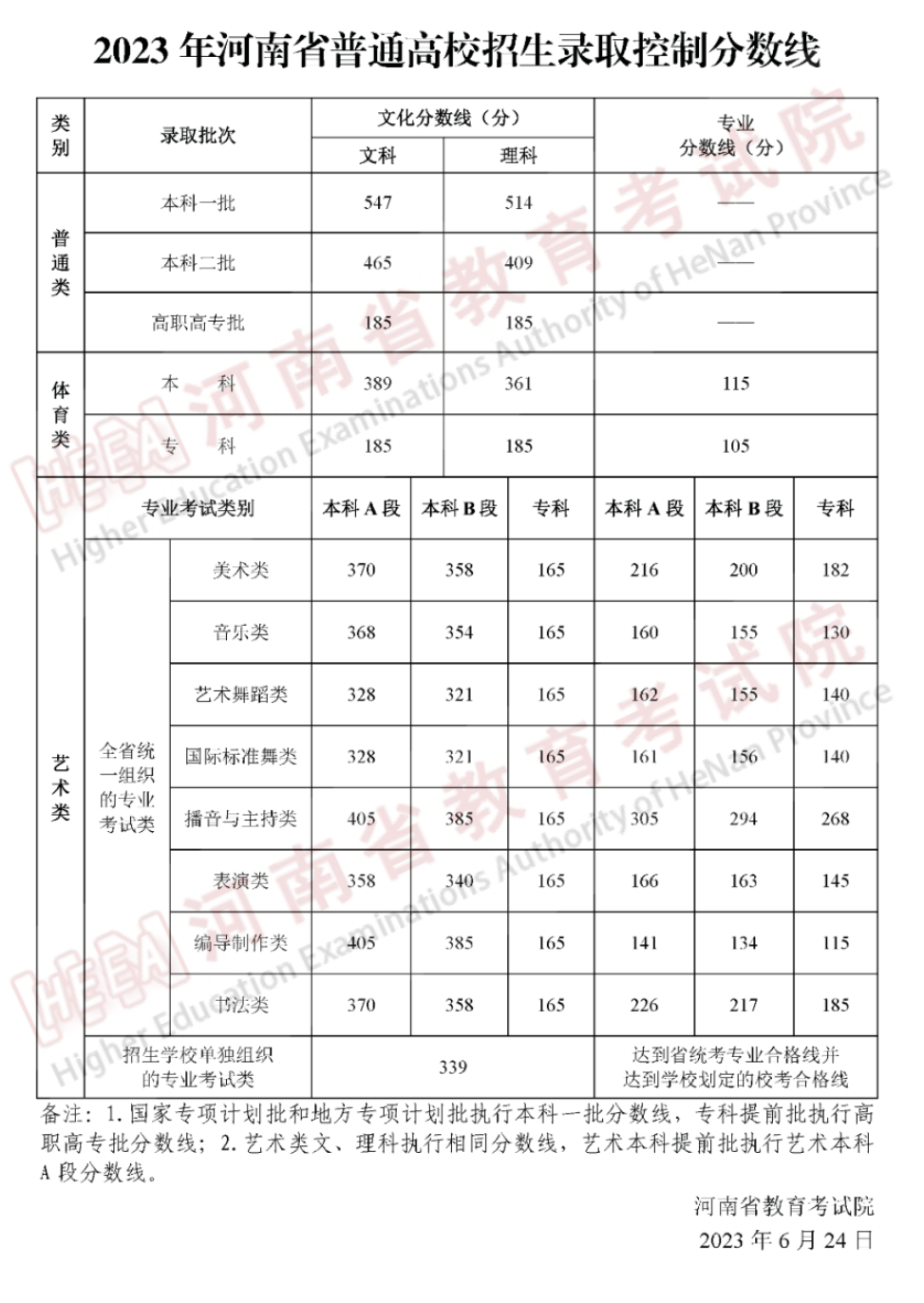 2024年艺考生文化分要求多少 分数线是多少