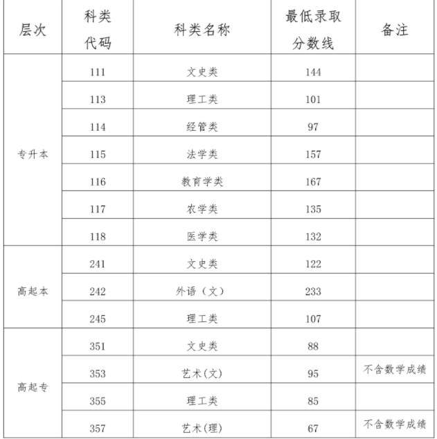 海南2023成人高考录取控制分数线公布 最低分数线是多少