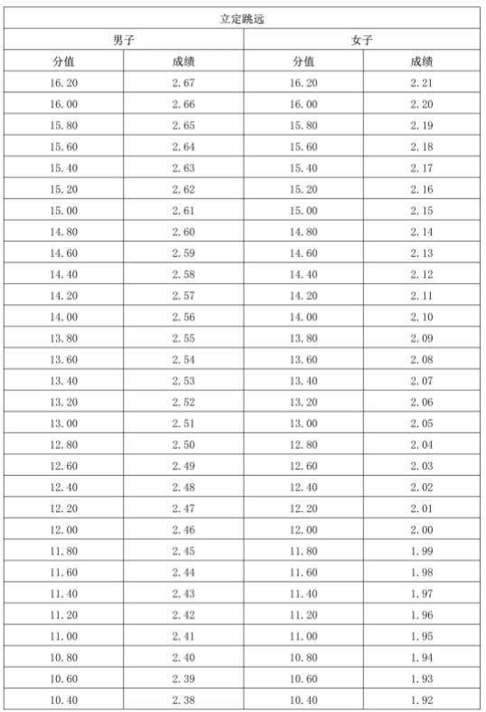 2024海南体育类专业统考评分标准 考哪些项目