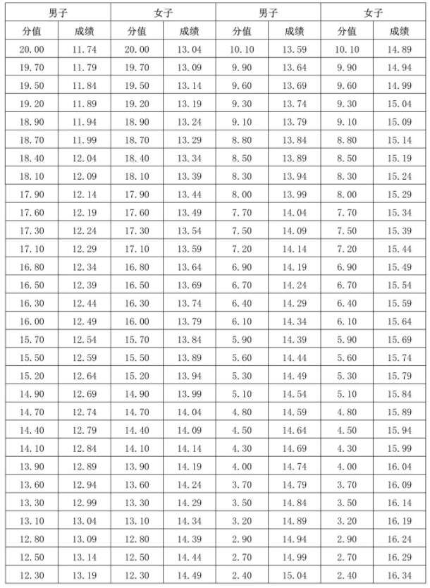 2024海南体育类专业统考评分标准 考哪些项目