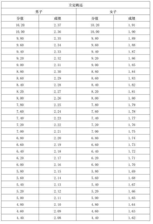 2024海南体育类专业统考评分标准 考哪些项目