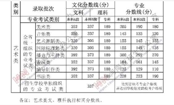 河南舞蹈艺考2024分数线 预计多少分