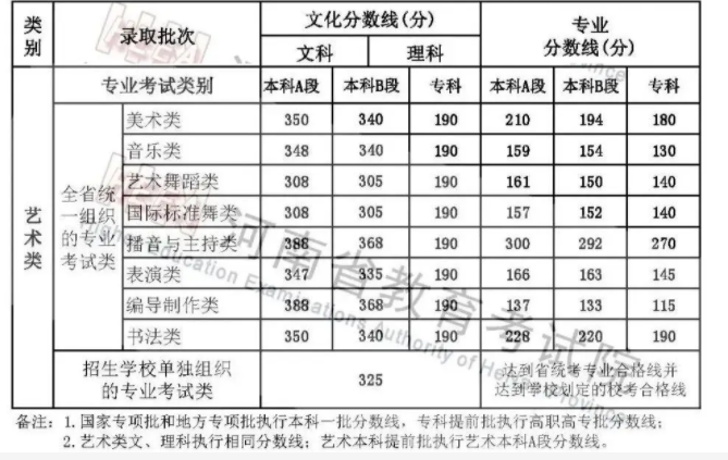 河南舞蹈艺考2024分数线 预计多少分