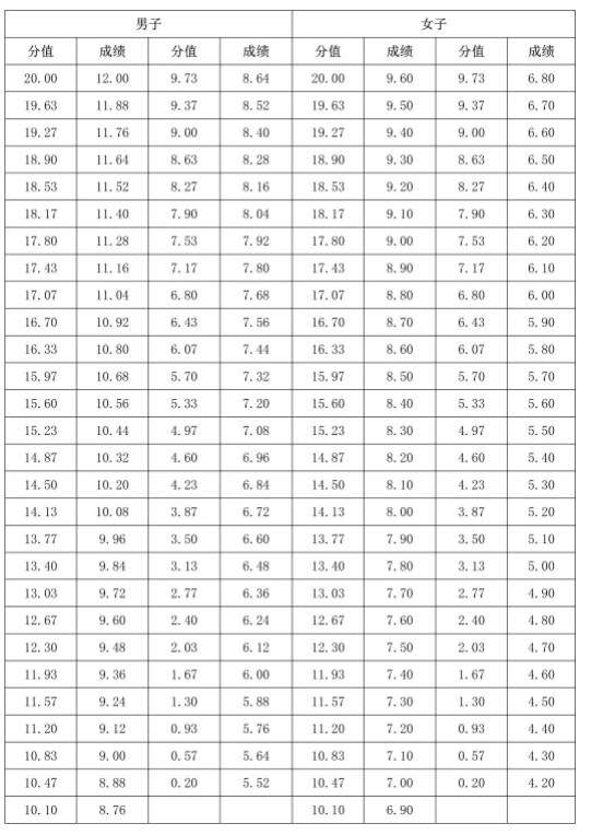 2024海南体育类专业统考评分标准 考哪些项目