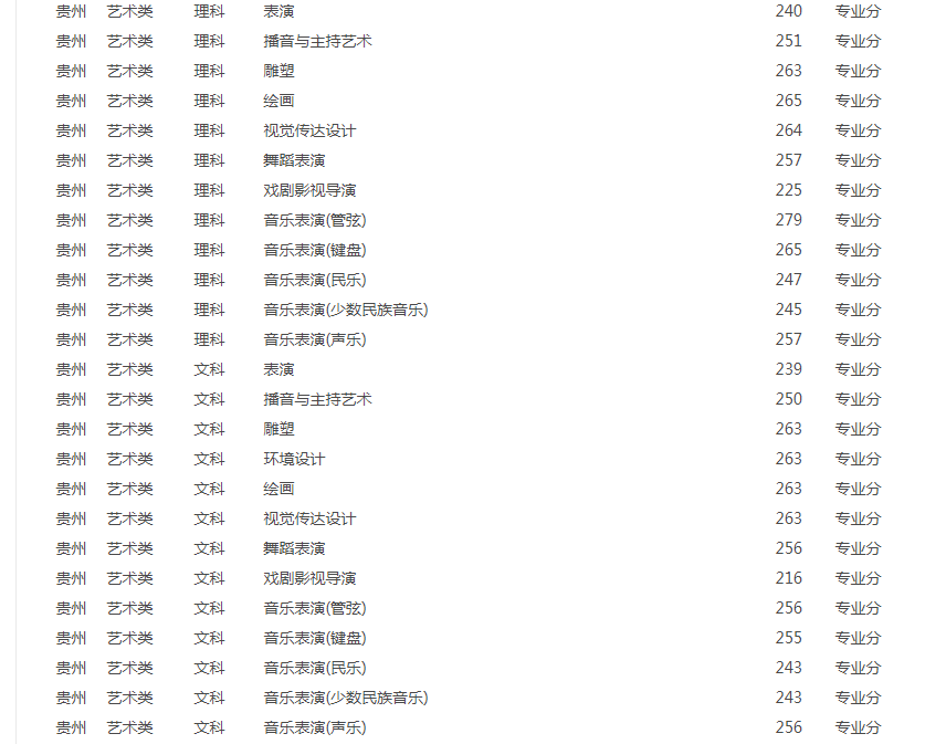 2024艺考多少分能上贵州大学 分数线是多少