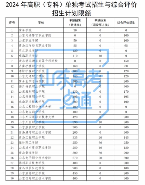 1.jpg山东2024高职单招与综合评价招生计划 招多少人