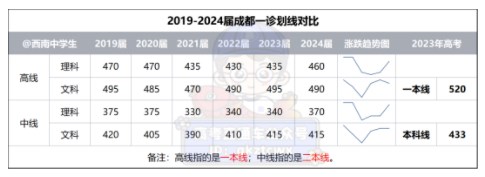 2024成都一诊分数线公布 各科有效分是多少