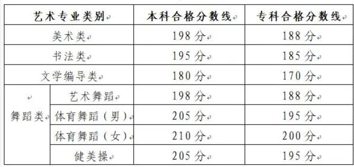 2024山东艺术统考/联考合格分数 历年合格分数线是多少