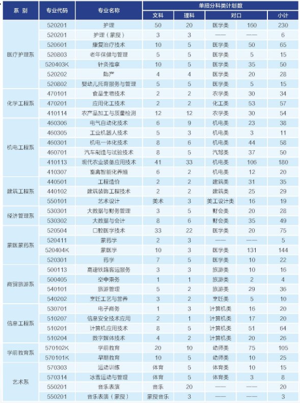 呼伦贝尔职业技术学院2024高职单招招生计划及专业