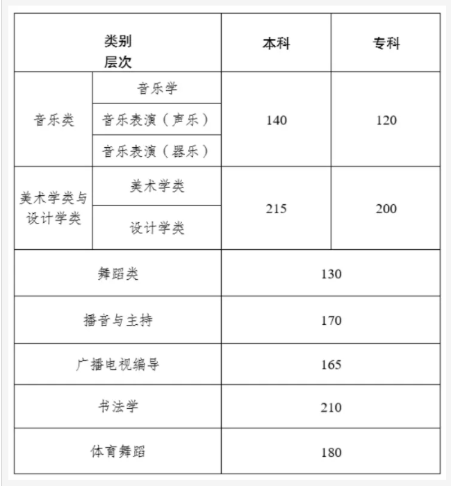 2024云南艺术统考/联考合格分数 历年合格分数线是多少