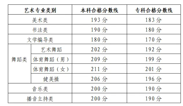 2024山东艺术统考/联考合格分数 历年合格分数线是多少