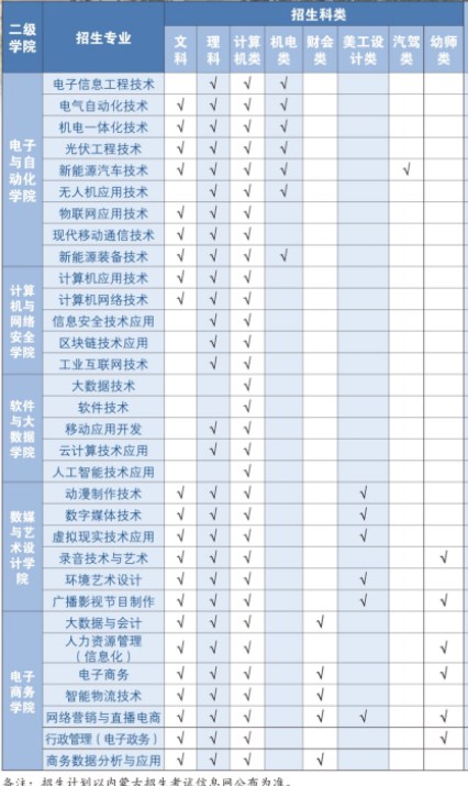 2024内蒙古电子信息职业技术学院单招专业 最新名单整理