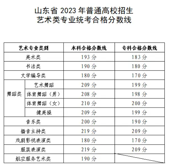 2024山东艺术统考/联考合格分数 历年合格分数线是多少