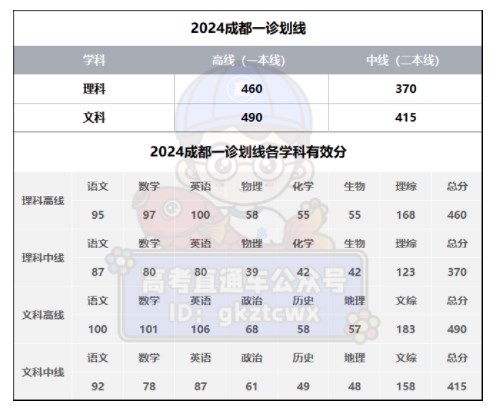 2024成都一诊分数线公布 各科有效分是多少