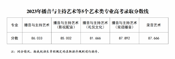 2024年八大传媒学院排名录取分数线