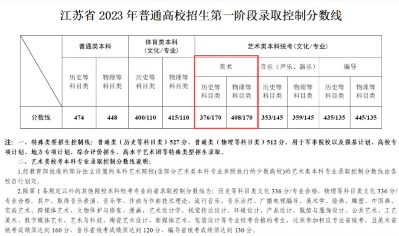 2024年江苏美术生多少分上本科 分数线预测