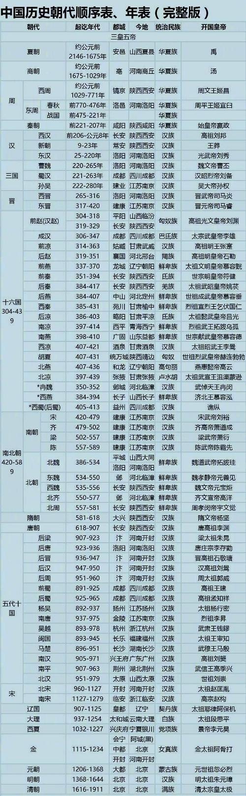 中国朝代顺序表完整图 历史朝代记忆口诀