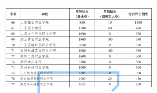 山东2024高职单招与综合评价招生计划 招多少人