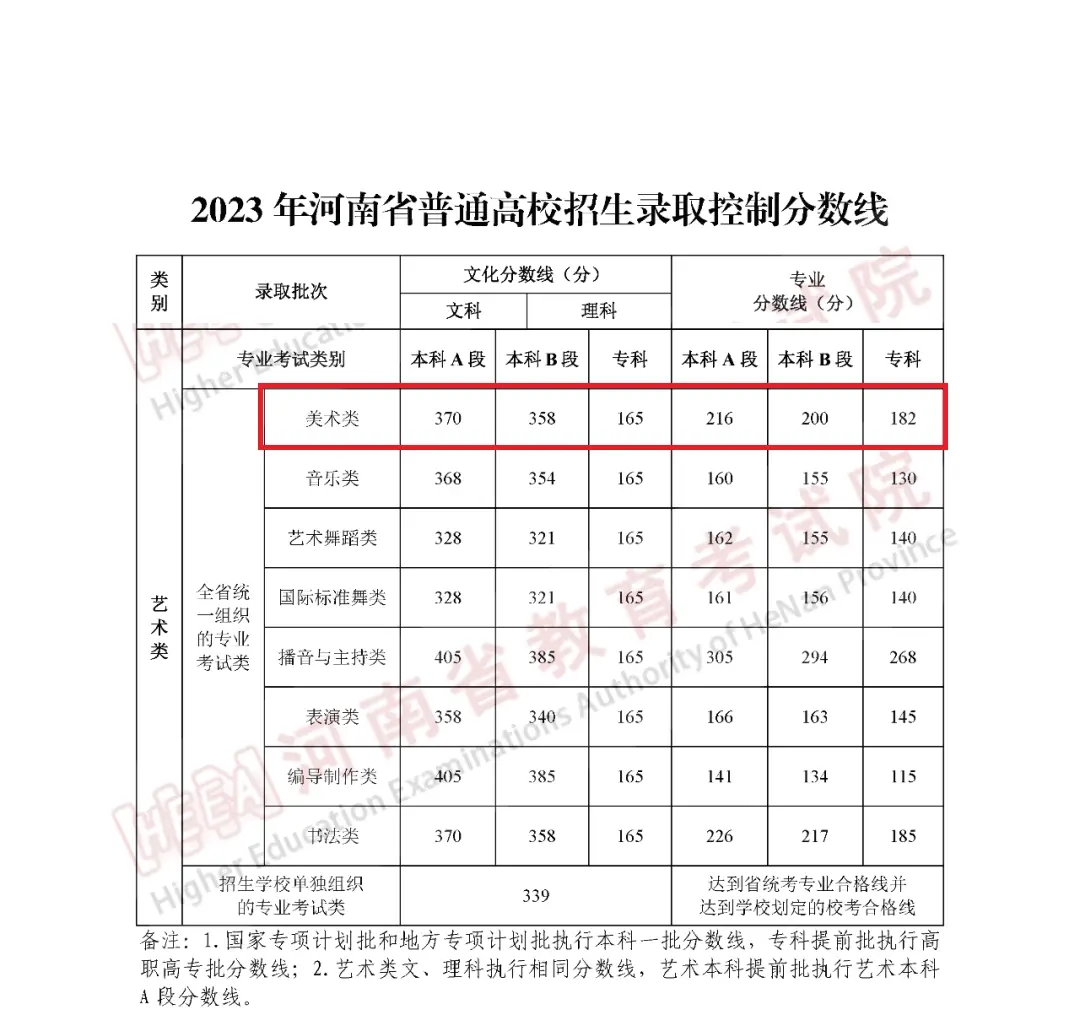 2024年河南美术生高考分数线 多少分能上本科