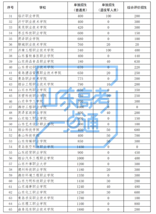 山东2024高职单招与综合评价招生计划 招多少人