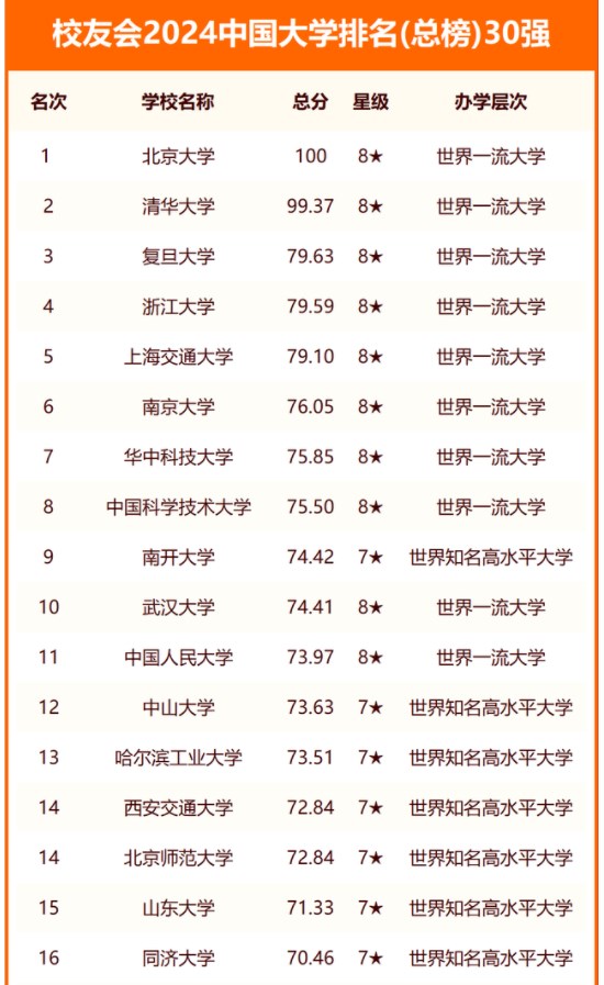 2024年全国大学排名出炉 最新高校排行榜