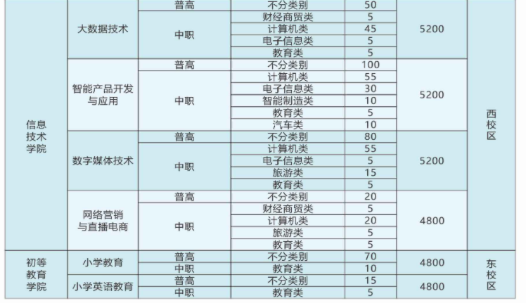 四川幼儿师范高等专科学校2024高职单招专业及计划