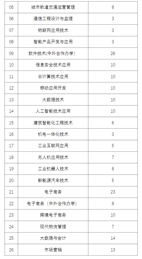 山东电子职业技术学院2024高职单招和综合评价招生计划