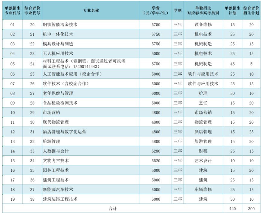 莱芜职业技术学院2024单招和综合评价招生专业及计划