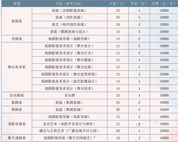 中央戏剧学院2024年艺术类校考招生计划 都招哪些专业	