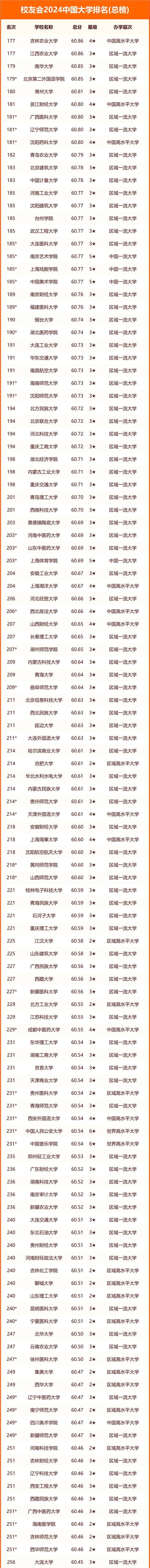 2024校友会全国高校排行榜最新公布【完整】