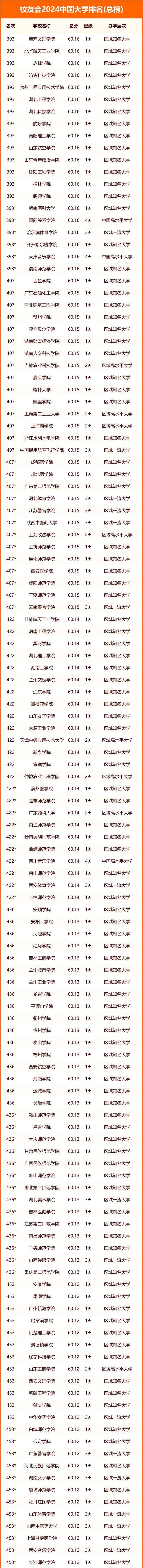 校友会2024中国大学排行榜【完整版】