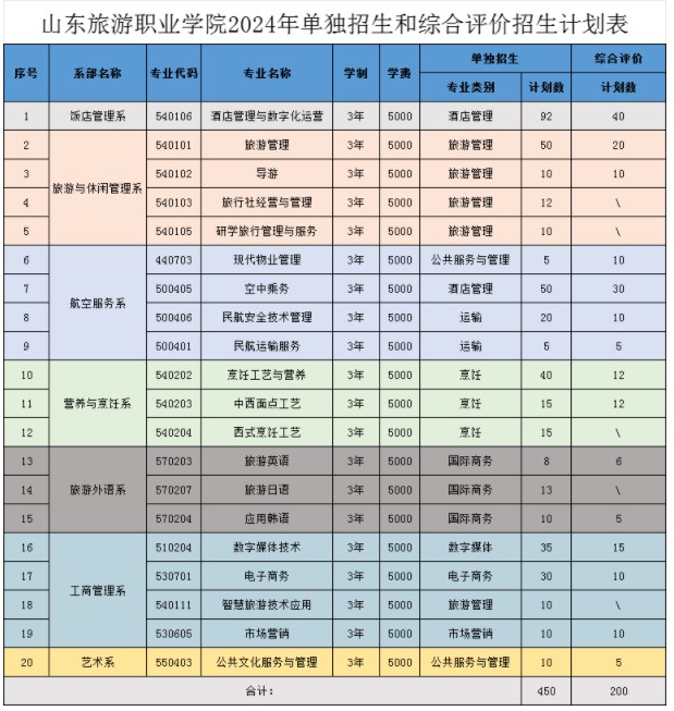 山东旅游职业学院2024单招和综合评价招生专业及计划