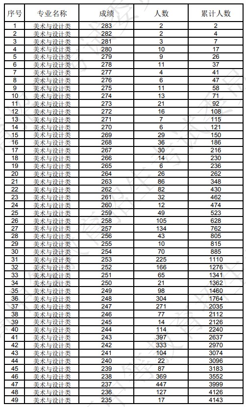 辽宁2024美术与设计类一分一段表公布 最新成绩排名