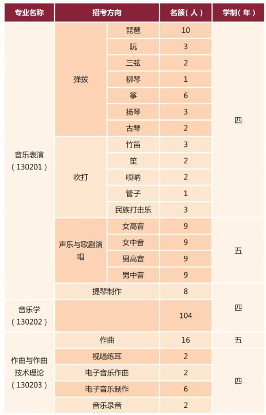 2024年中央音乐学院艺术类校考招生计划