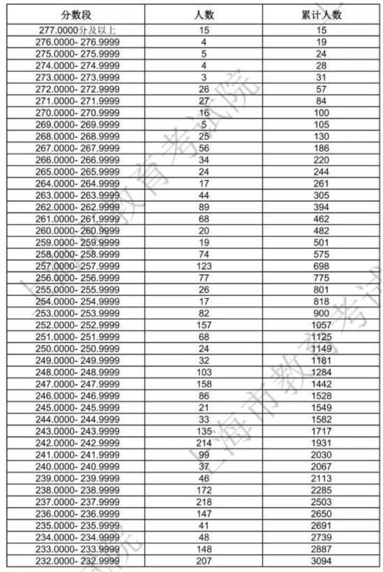 上海2024美术与设计类一分一段表公布 最新成绩排名