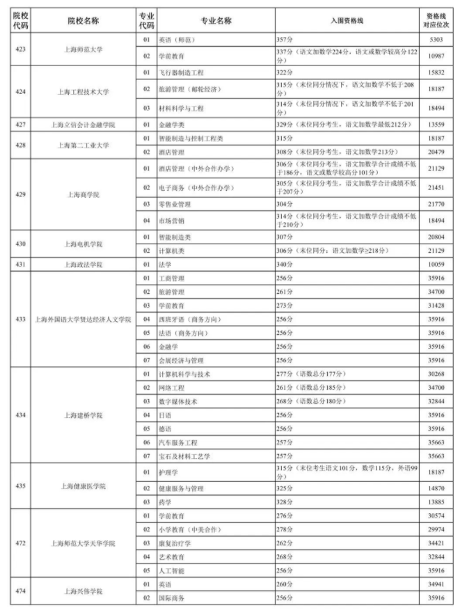 上海市2022年春招各校招生专业资格线汇总