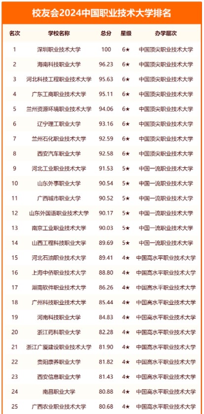 2024全国职校排名前100 最新名单整理