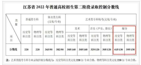 2024年江苏编导多少分能上一本 分数线预测