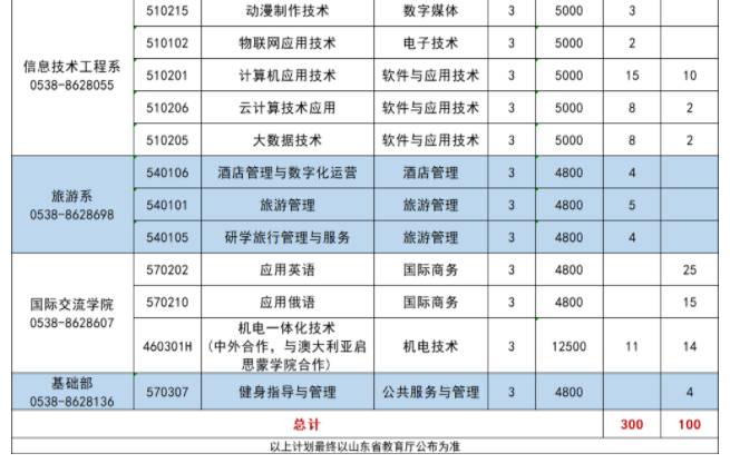 泰山职业技术学院2024高职单招招生计划