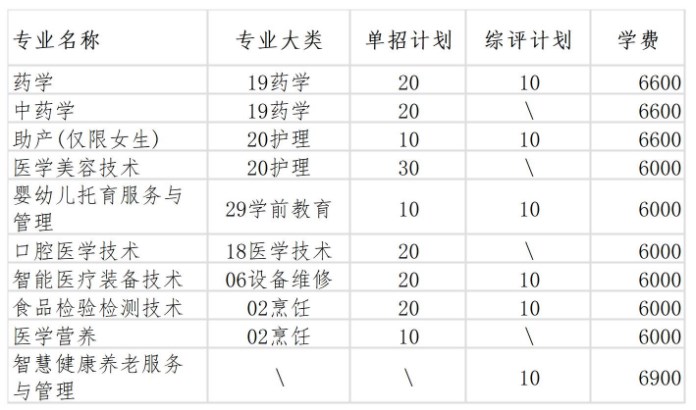 济南护理职业学院2024单招和综评招生专业及计划