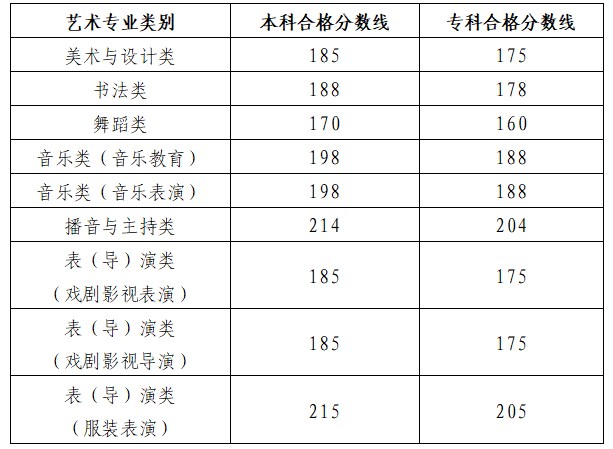 山东2024艺术类专业统考合格分数线公布 多少分过线