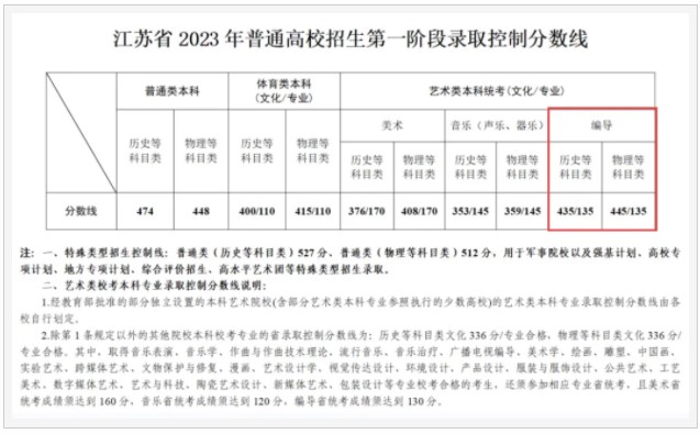 2024年江苏编导多少分能上一本 分数线预测