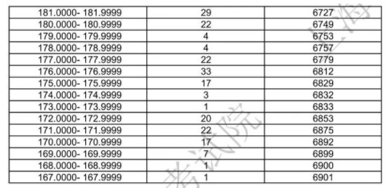 上海2024美术与设计类一分一段表公布 最新成绩排名