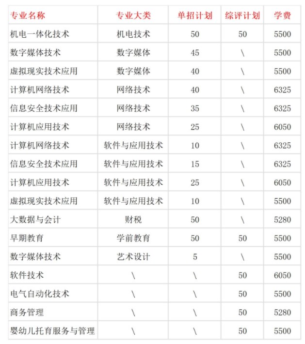 山东信息职业技术学院2024单招和综评招生专业及计划