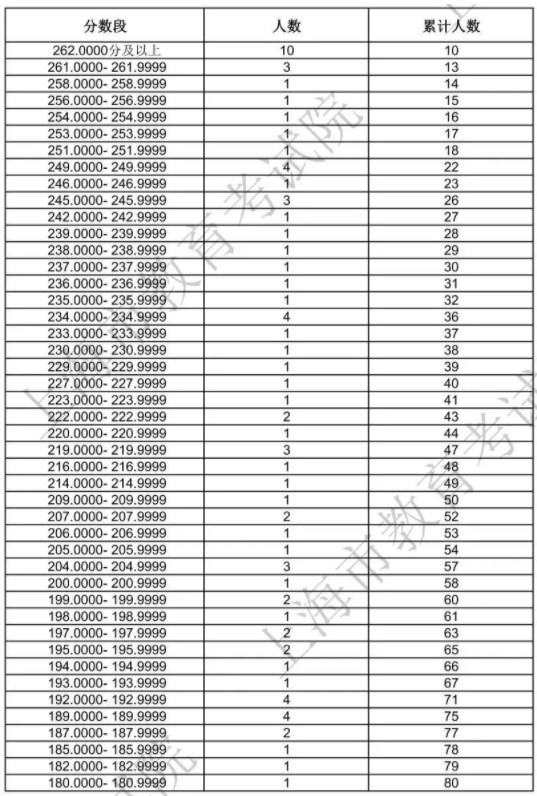 上海2024书法类一分一段表公布 最新成绩排名